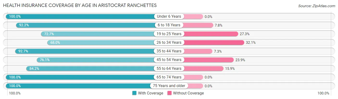 Health Insurance Coverage by Age in Aristocrat Ranchettes