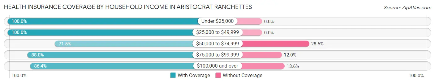 Health Insurance Coverage by Household Income in Aristocrat Ranchettes