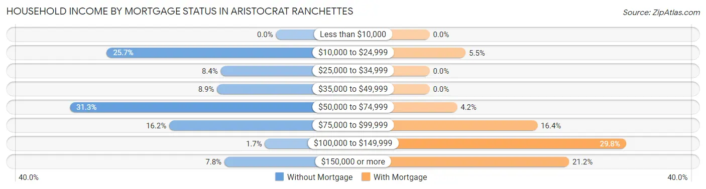 Household Income by Mortgage Status in Aristocrat Ranchettes