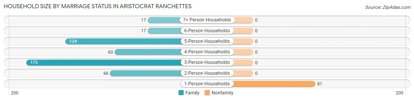 Household Size by Marriage Status in Aristocrat Ranchettes