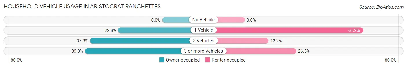 Household Vehicle Usage in Aristocrat Ranchettes