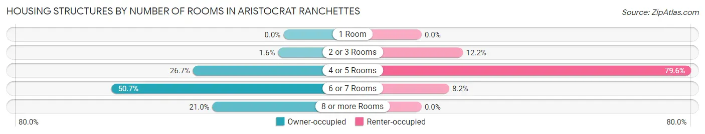 Housing Structures by Number of Rooms in Aristocrat Ranchettes