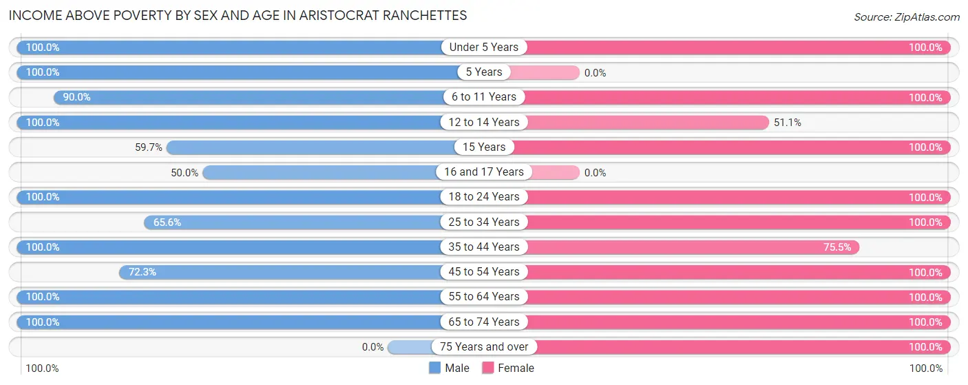 Income Above Poverty by Sex and Age in Aristocrat Ranchettes