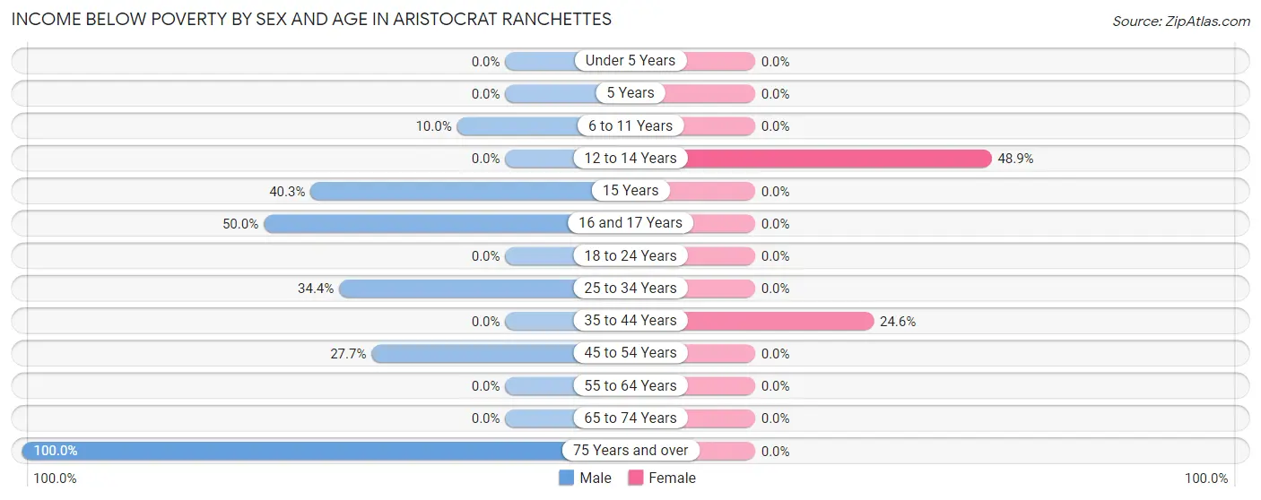 Income Below Poverty by Sex and Age in Aristocrat Ranchettes