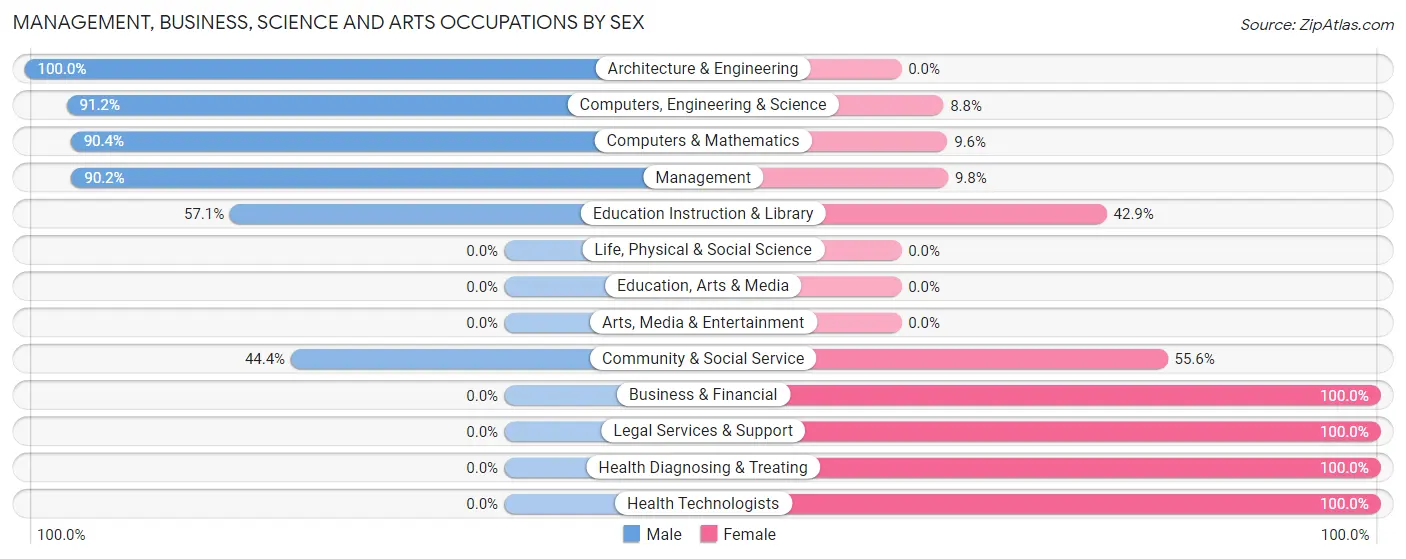 Management, Business, Science and Arts Occupations by Sex in Aristocrat Ranchettes