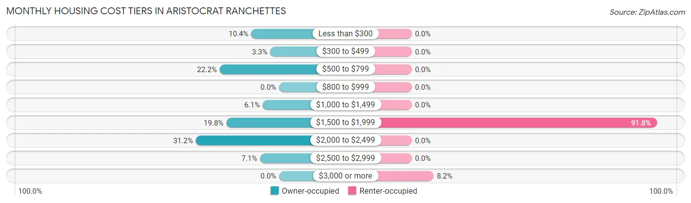 Monthly Housing Cost Tiers in Aristocrat Ranchettes
