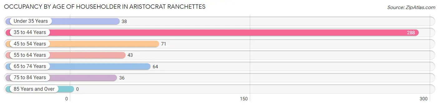 Occupancy by Age of Householder in Aristocrat Ranchettes