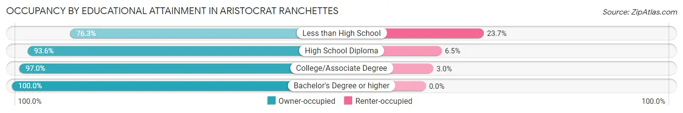 Occupancy by Educational Attainment in Aristocrat Ranchettes
