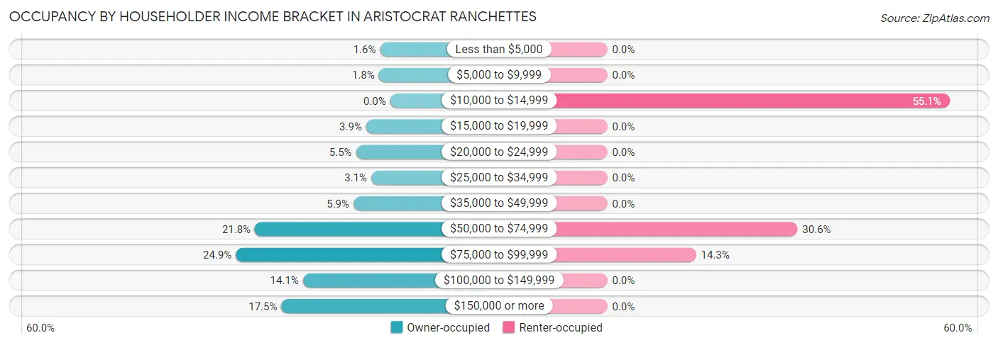 Occupancy by Householder Income Bracket in Aristocrat Ranchettes