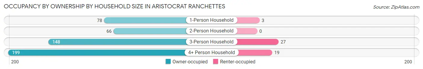 Occupancy by Ownership by Household Size in Aristocrat Ranchettes