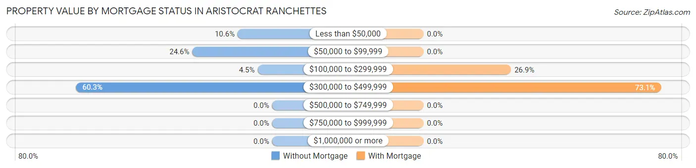 Property Value by Mortgage Status in Aristocrat Ranchettes