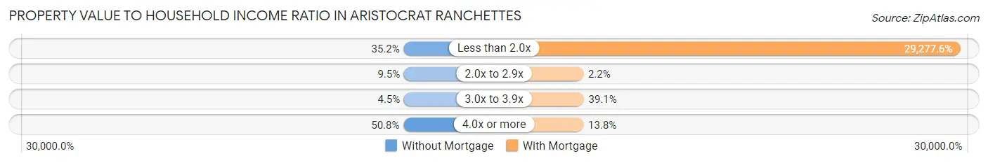 Property Value to Household Income Ratio in Aristocrat Ranchettes