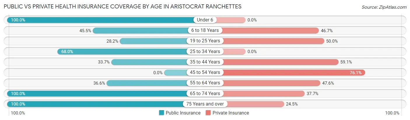Public vs Private Health Insurance Coverage by Age in Aristocrat Ranchettes