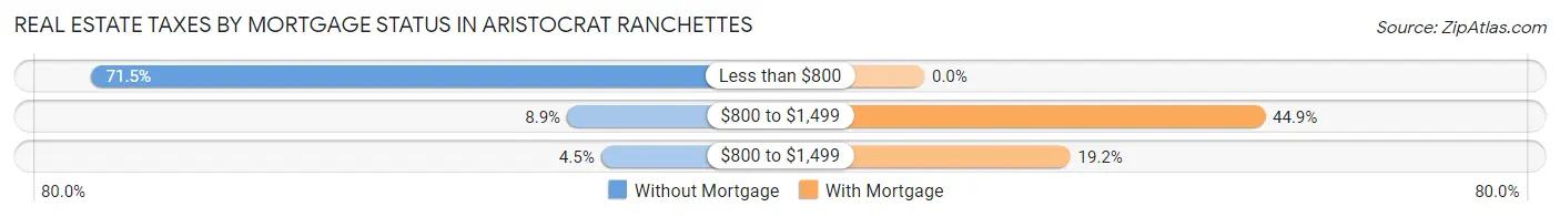 Real Estate Taxes by Mortgage Status in Aristocrat Ranchettes