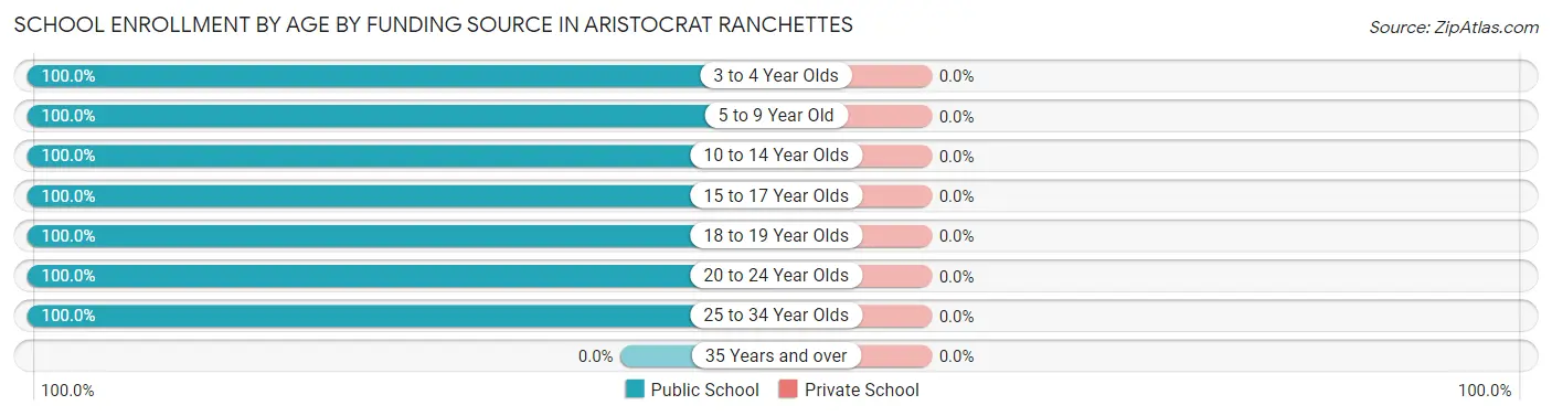 School Enrollment by Age by Funding Source in Aristocrat Ranchettes