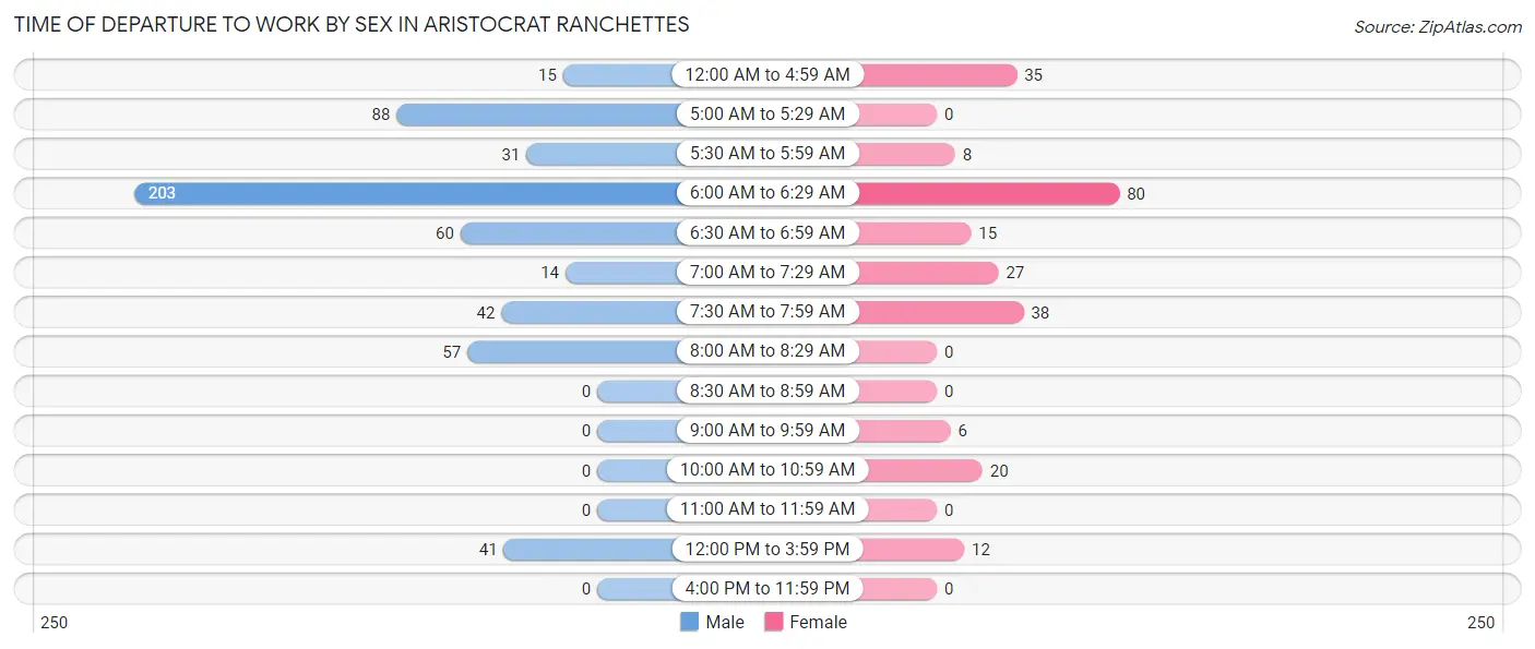 Time of Departure to Work by Sex in Aristocrat Ranchettes