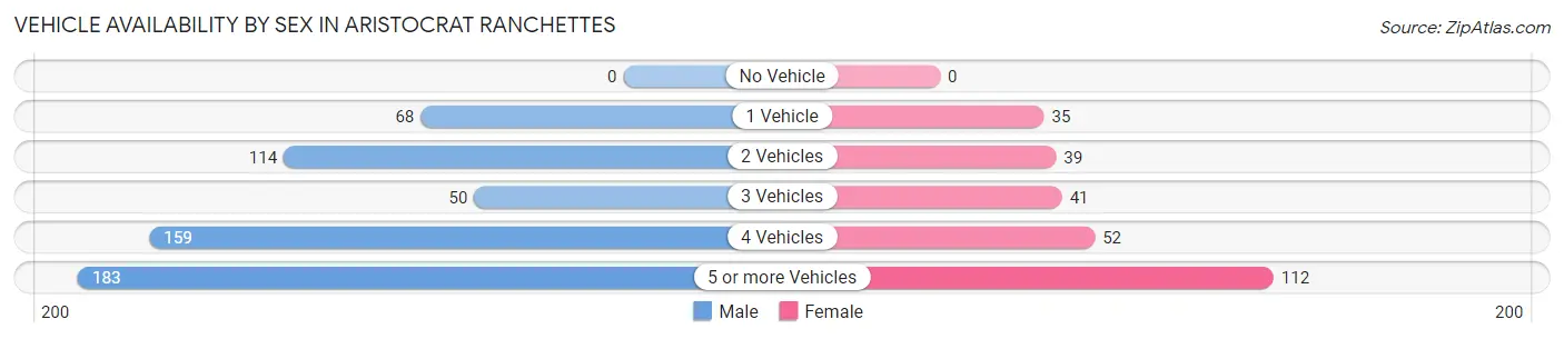 Vehicle Availability by Sex in Aristocrat Ranchettes