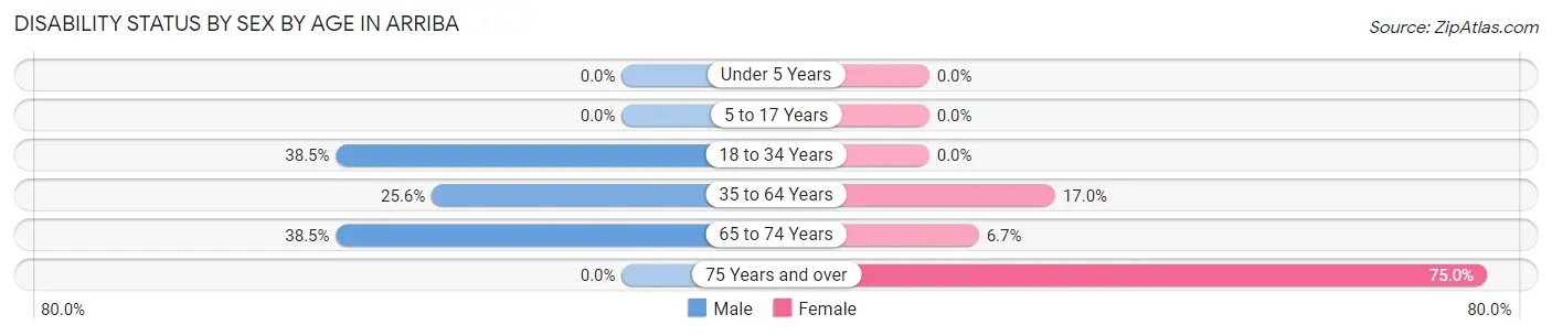 Disability Status by Sex by Age in Arriba