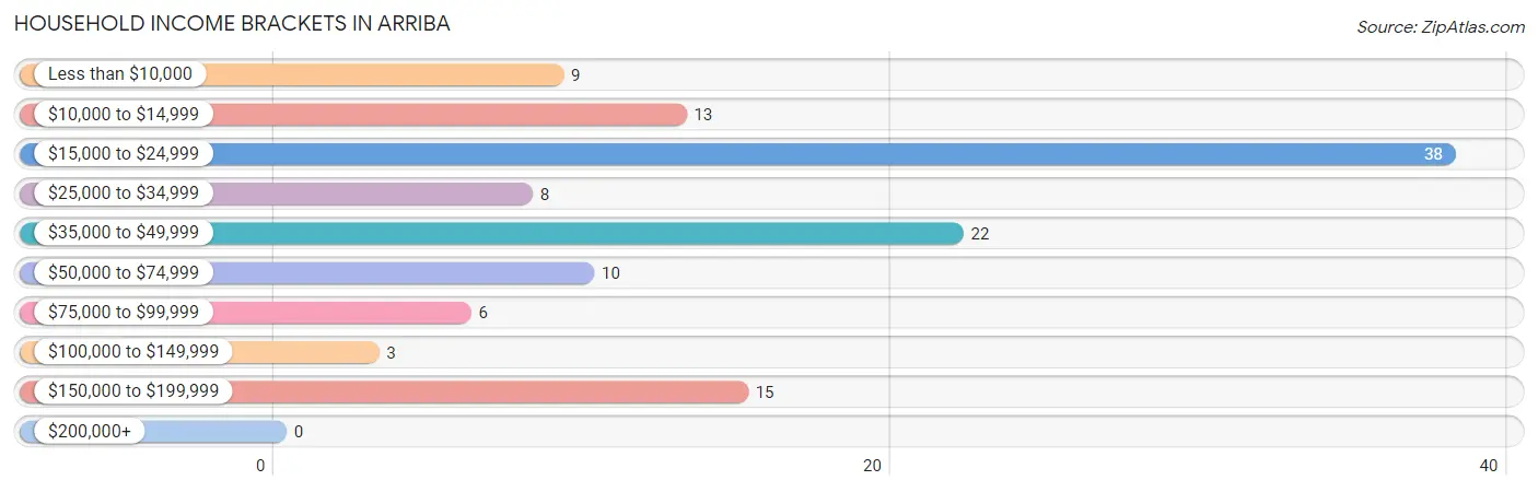 Household Income Brackets in Arriba