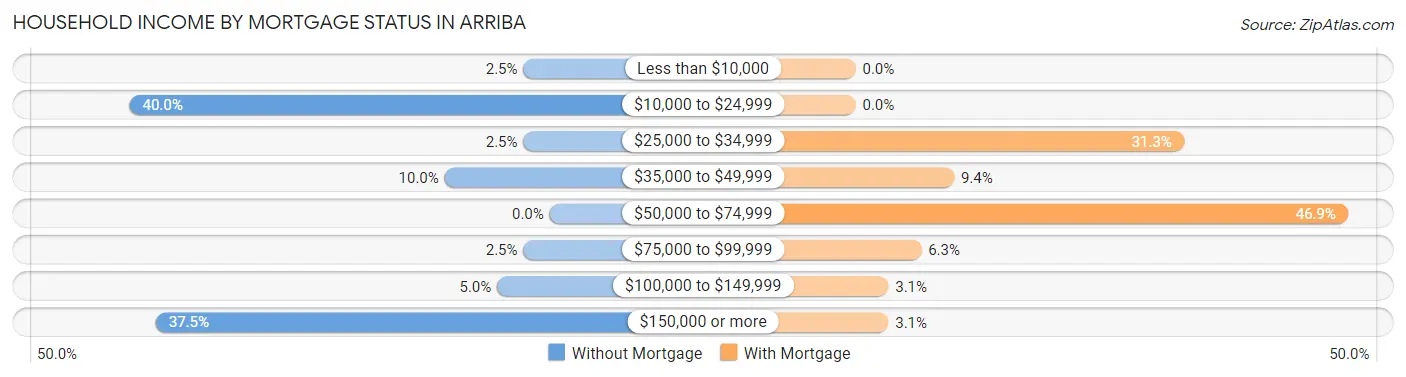 Household Income by Mortgage Status in Arriba