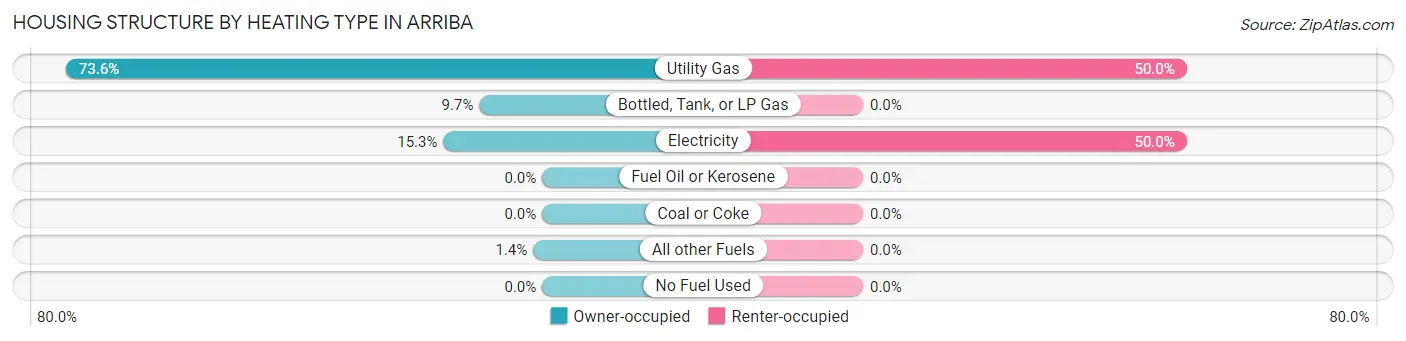 Housing Structure by Heating Type in Arriba