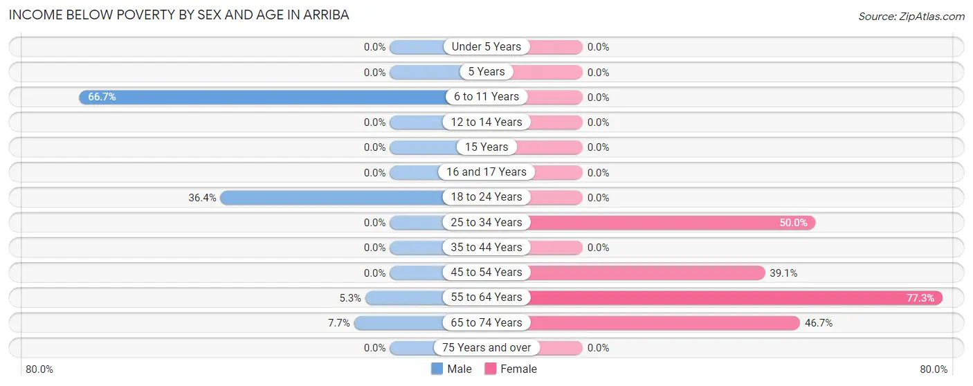 Income Below Poverty by Sex and Age in Arriba
