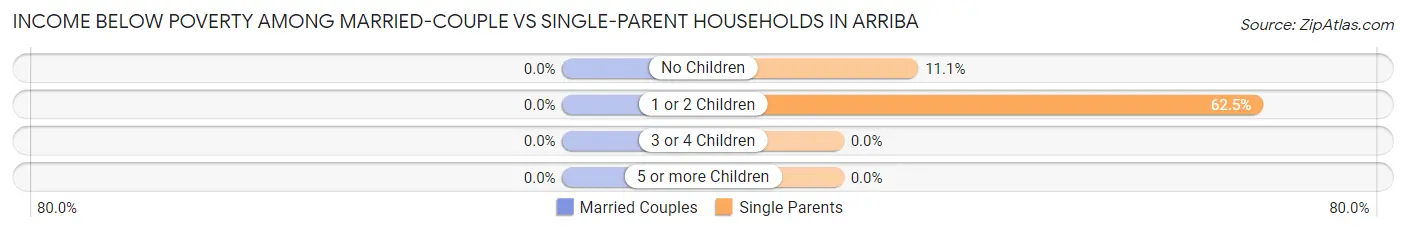 Income Below Poverty Among Married-Couple vs Single-Parent Households in Arriba