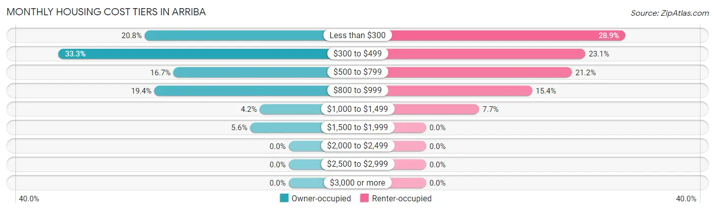 Monthly Housing Cost Tiers in Arriba