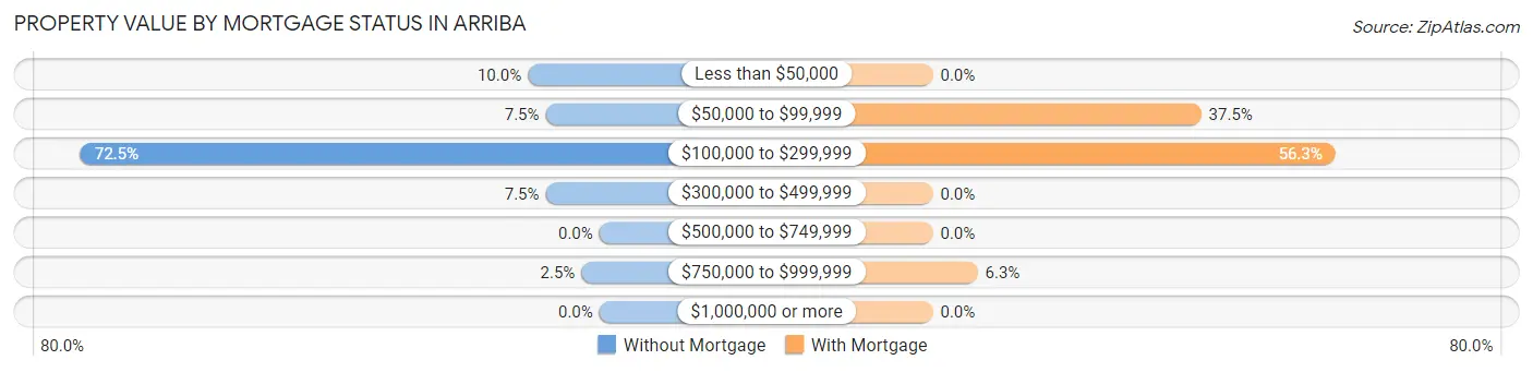 Property Value by Mortgage Status in Arriba