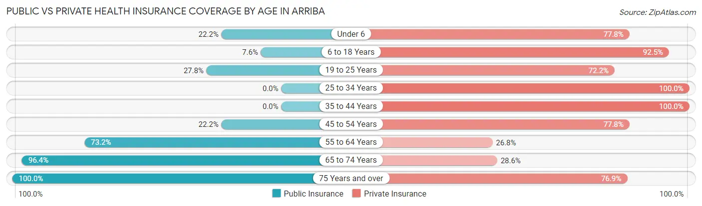 Public vs Private Health Insurance Coverage by Age in Arriba