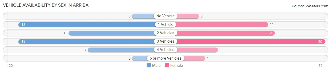 Vehicle Availability by Sex in Arriba