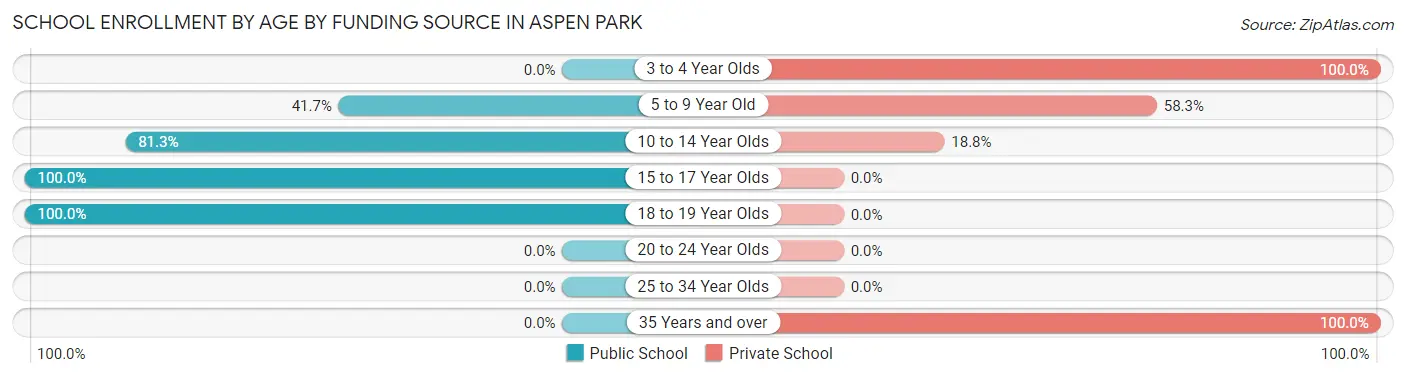 School Enrollment by Age by Funding Source in Aspen Park