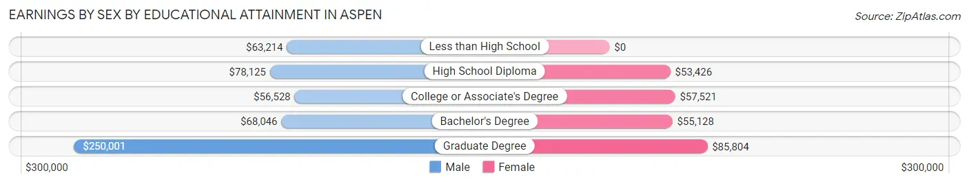 Earnings by Sex by Educational Attainment in Aspen