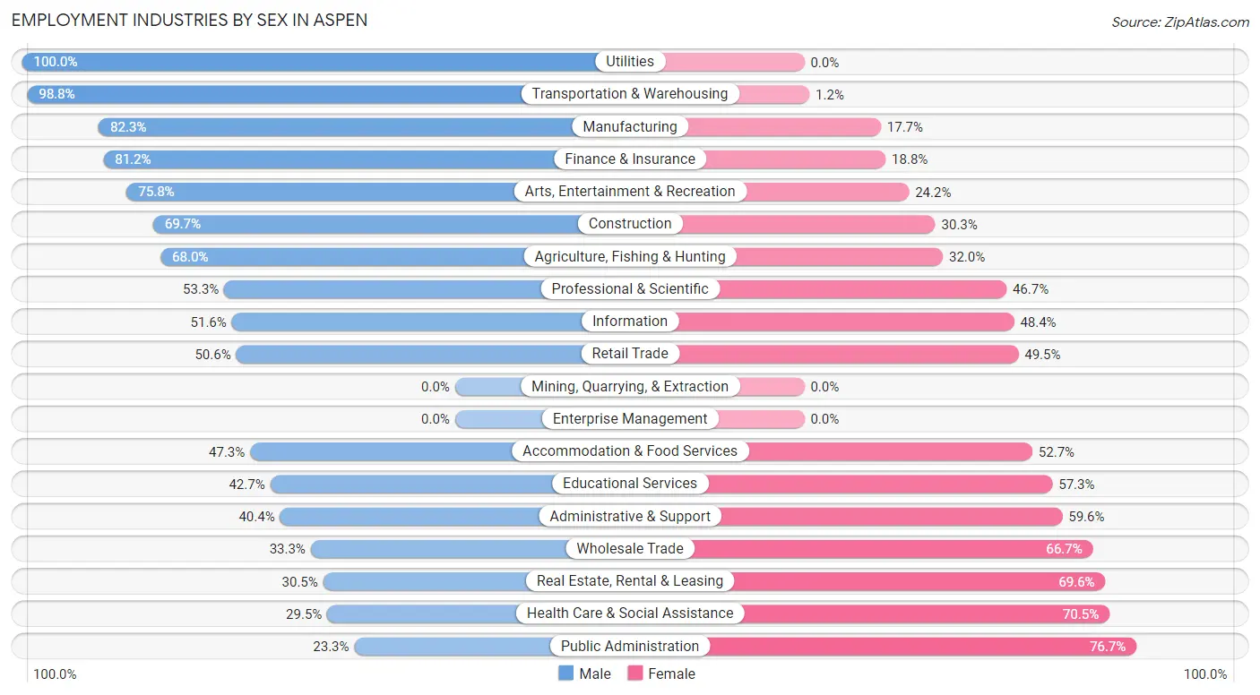 Employment Industries by Sex in Aspen