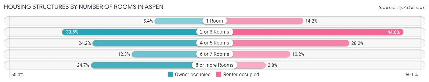 Housing Structures by Number of Rooms in Aspen