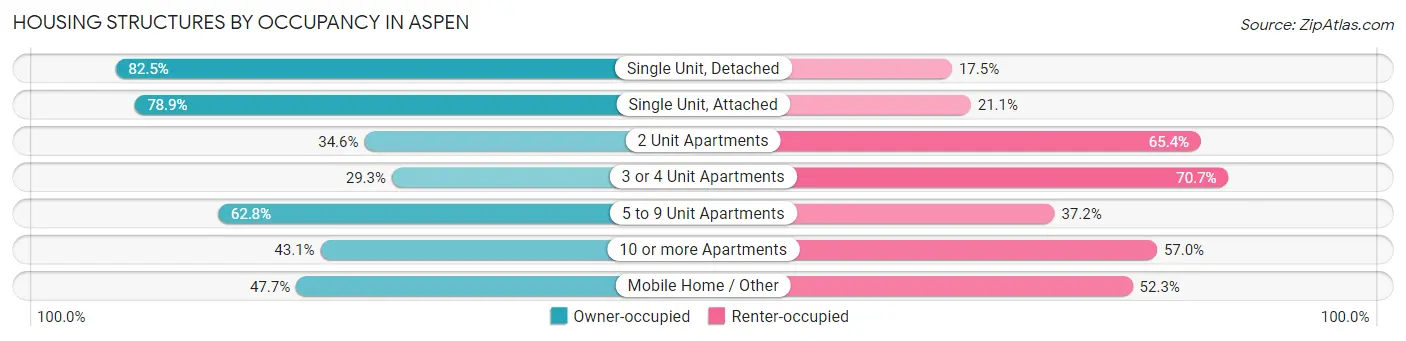 Housing Structures by Occupancy in Aspen
