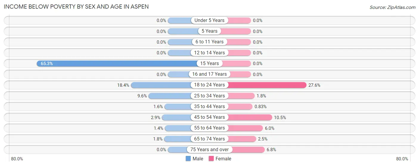 Income Below Poverty by Sex and Age in Aspen