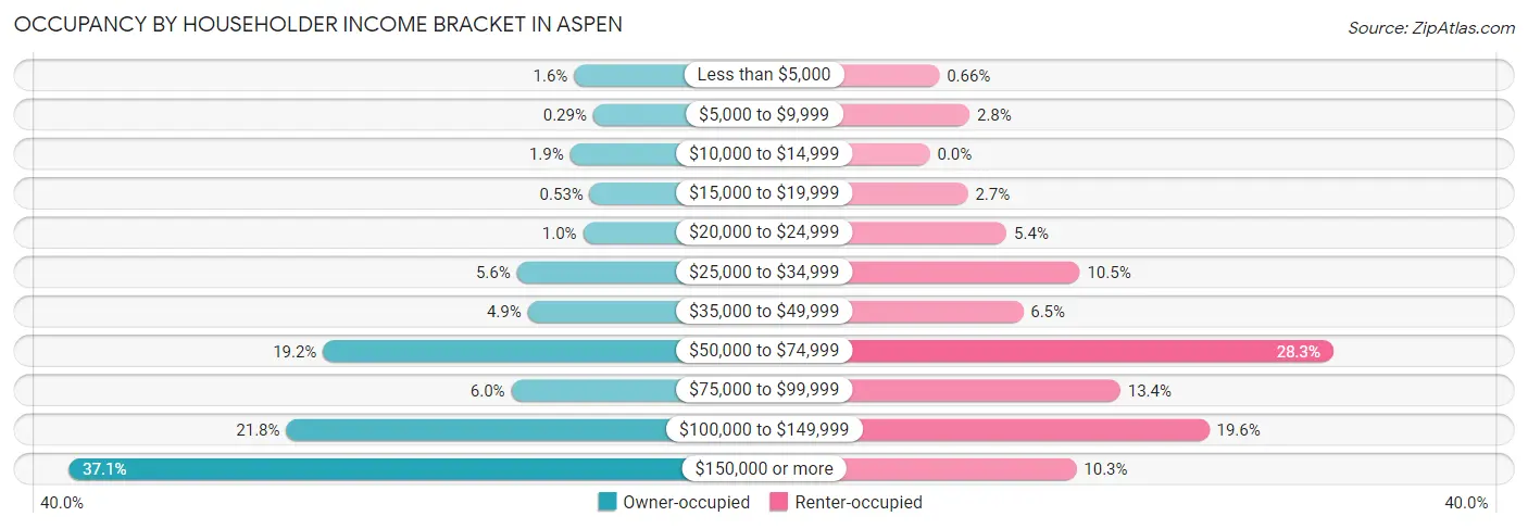 Occupancy by Householder Income Bracket in Aspen