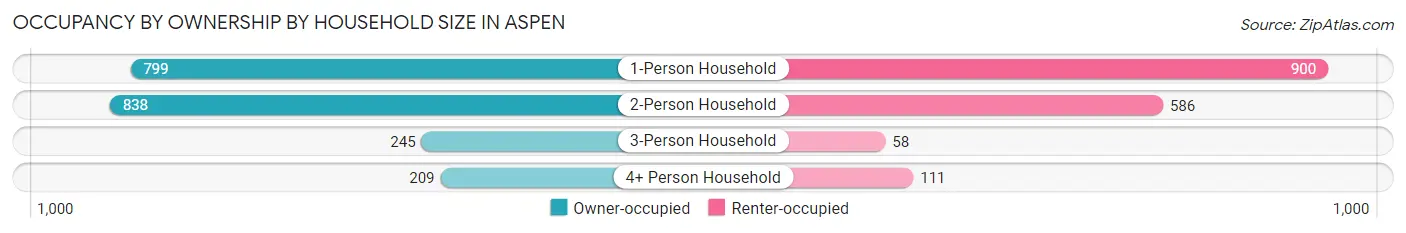 Occupancy by Ownership by Household Size in Aspen