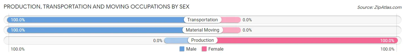 Production, Transportation and Moving Occupations by Sex in Aspen