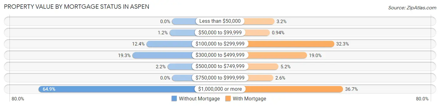 Property Value by Mortgage Status in Aspen