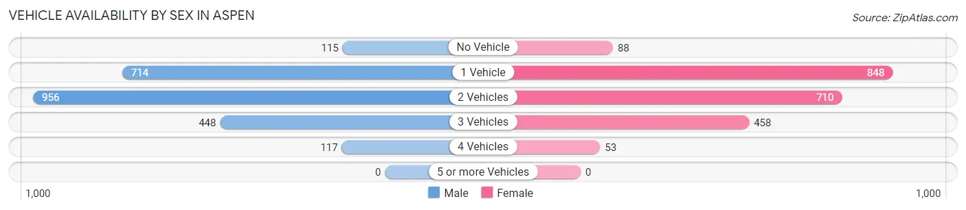 Vehicle Availability by Sex in Aspen
