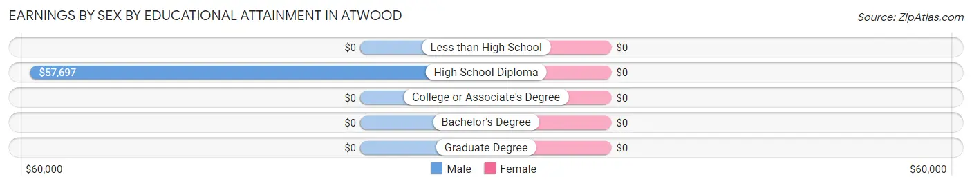 Earnings by Sex by Educational Attainment in Atwood
