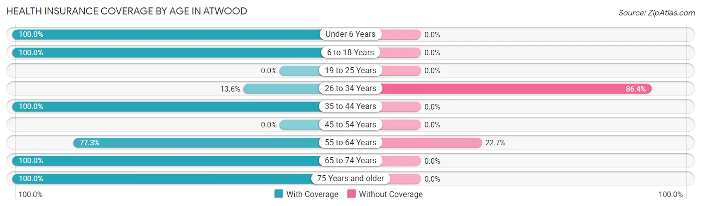Health Insurance Coverage by Age in Atwood