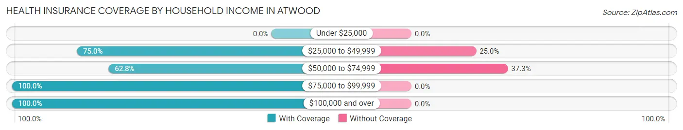Health Insurance Coverage by Household Income in Atwood