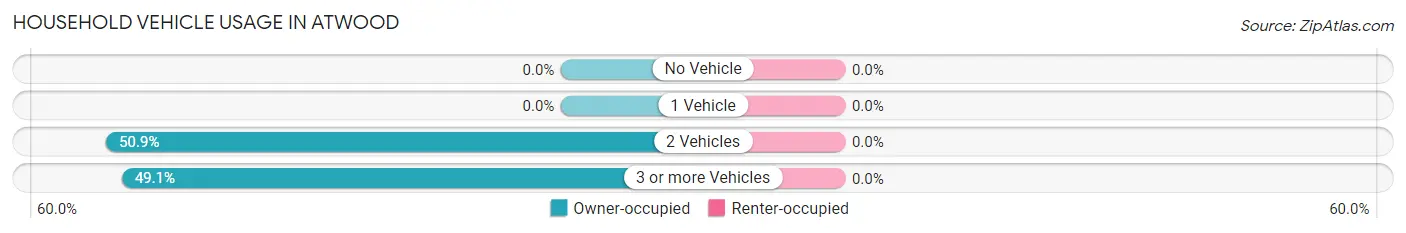 Household Vehicle Usage in Atwood