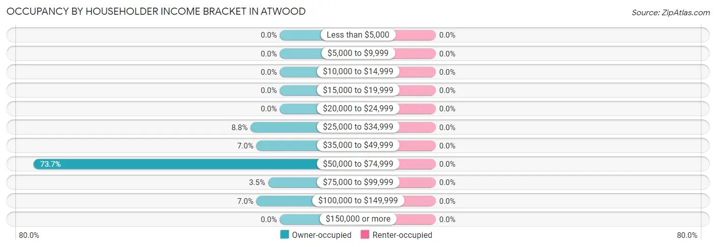 Occupancy by Householder Income Bracket in Atwood