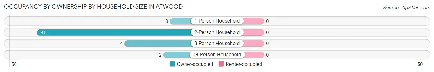 Occupancy by Ownership by Household Size in Atwood