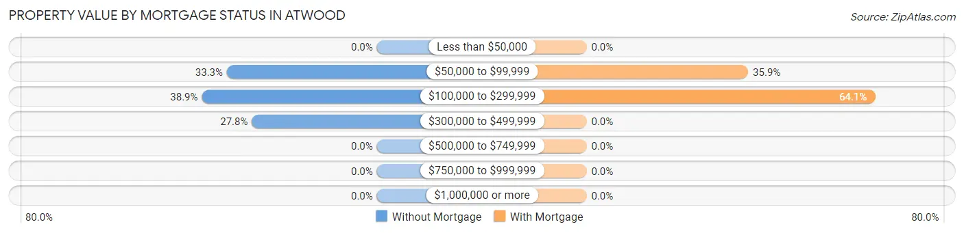 Property Value by Mortgage Status in Atwood