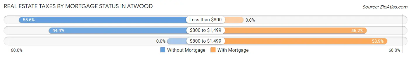 Real Estate Taxes by Mortgage Status in Atwood